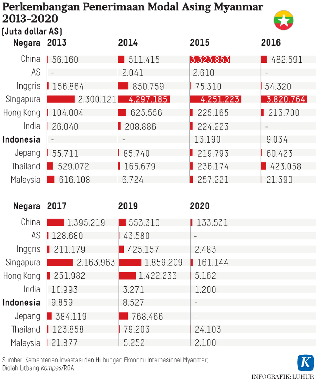 Riset Myanmar Grafik 1 Perkembangan Penerimaan Modal Asing Myanmar 2013-2020 Infografik Kompas.id