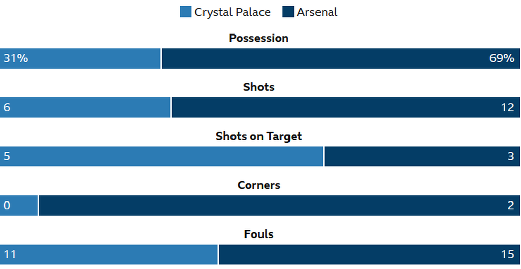 Statistik pertandingan laga Crystal Palace versus Arsenal pada lanjutan Liga Inggris di Stadion Selhurst Park, London, Selasa (5/4/2022) dini hari WIB. Palace menang, 3-0.