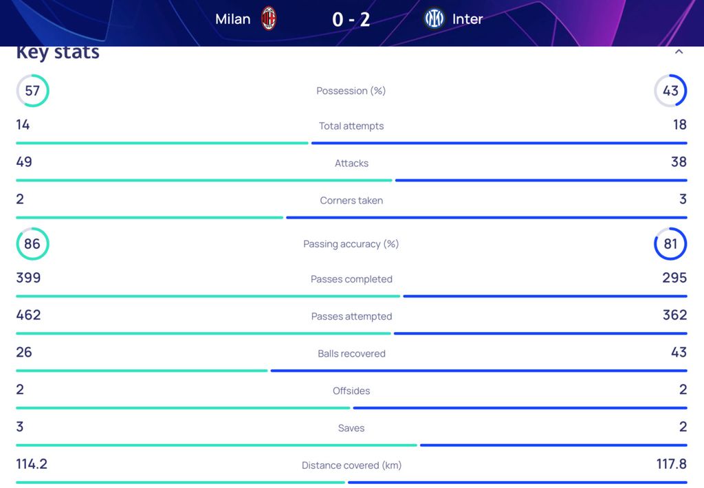 Statistik laga pertama semifinal, AC Milan vs Inter Milan.