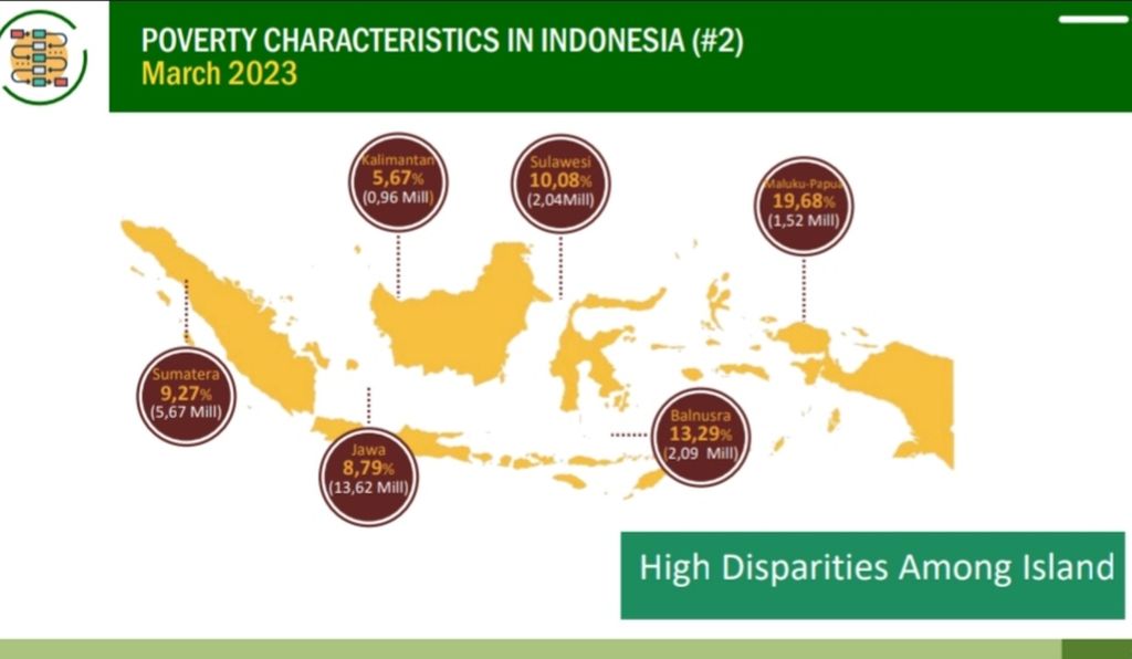 Karakteristik kemiskinan berdasarkan pulau di Indonesia dalam data Badan Pusat Statistik.
