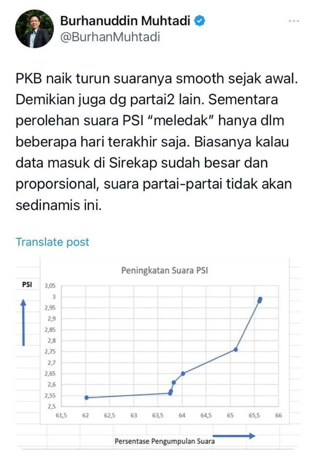 Tangkapan layar cuitan Direktur Eksekutif lembaga survei Indikator Politik Indonesia Burhanuddin Muhtadi yang mengomentari dugaan kenaikan suara signifikan Partai Solidaritas Indonesia (PSI) dalam beberapa waktu terakhir yang ditampilkan Sistem Rekapitulasi Suara Pemilu 2024 (Sirekap) melalui situs resmi Komisi Pemilihan Umum di pemilu2024.kpu.go.id, Sabtu (2/3/2023).