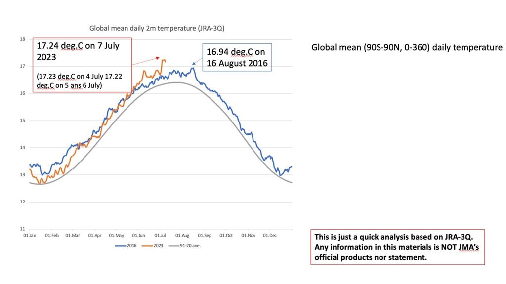 The global average temperature on July 7 has reached 17.24 degrees Celsius. This is 0.3 degrees Celsius above the previous record of 16.94 degrees Celsius on August 16, 2016. Source: JRA-3Q-WMO.