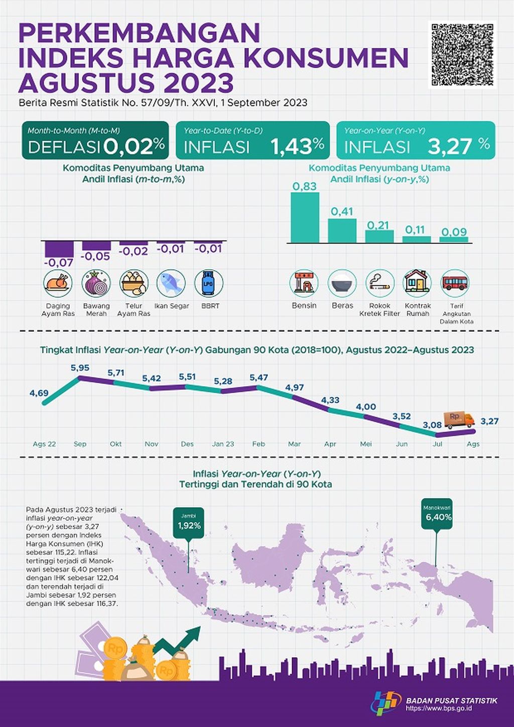 Inflasi Agustus 2023. Sumber: Badan Pusat Statistik (BPS)