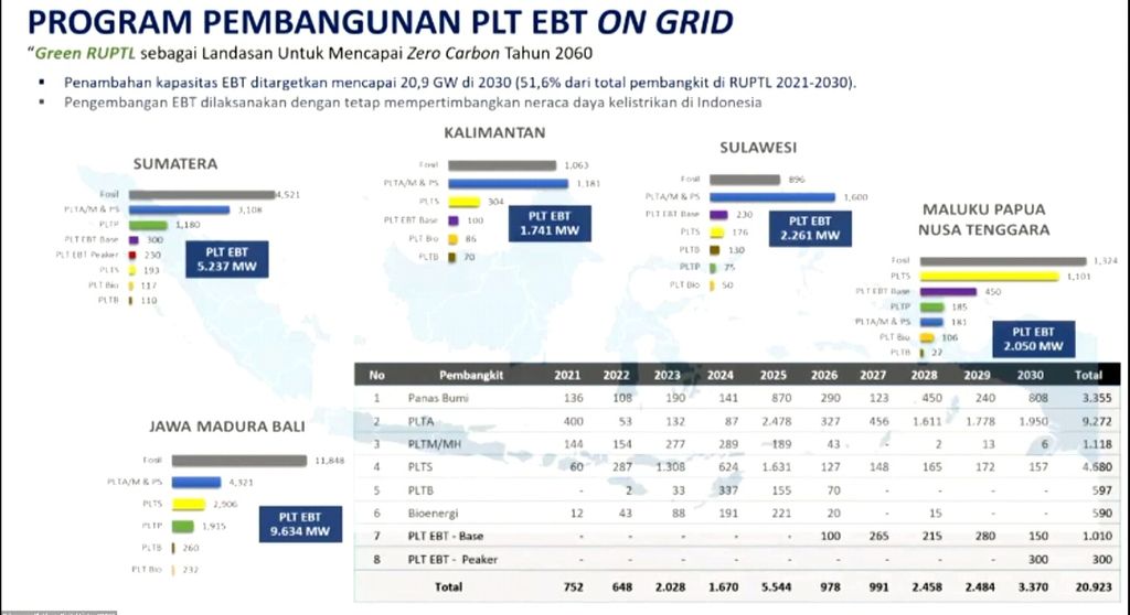 Capaian program pembangunan PLT berbasis EBT <i>on grid </i>sebagai landasan untuk mencapai nol emisi karbon pada 2060