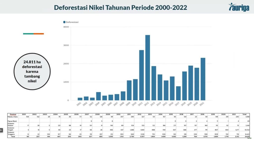 Deforestasi nikel tahunan 2000-2022