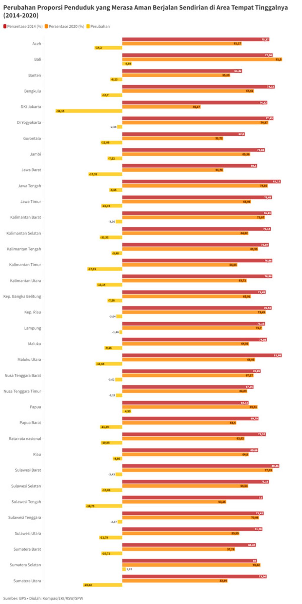 Perbandingan Proporsi Penduduk yang Merasa Aman tahun 2020 dan 2014 berdasarkan survei BPS.