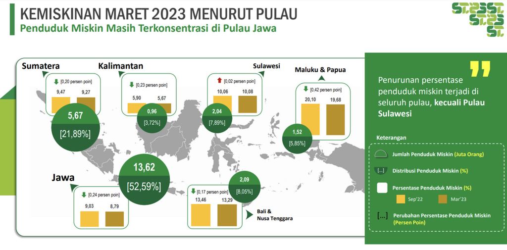 Kemiskinan di Indonesia berdasarkan pulau, per Maret 2023. Sulawesi menjadi satu-satunya kelompok pulau yang mengalami kenaikan angka kemiskinan.