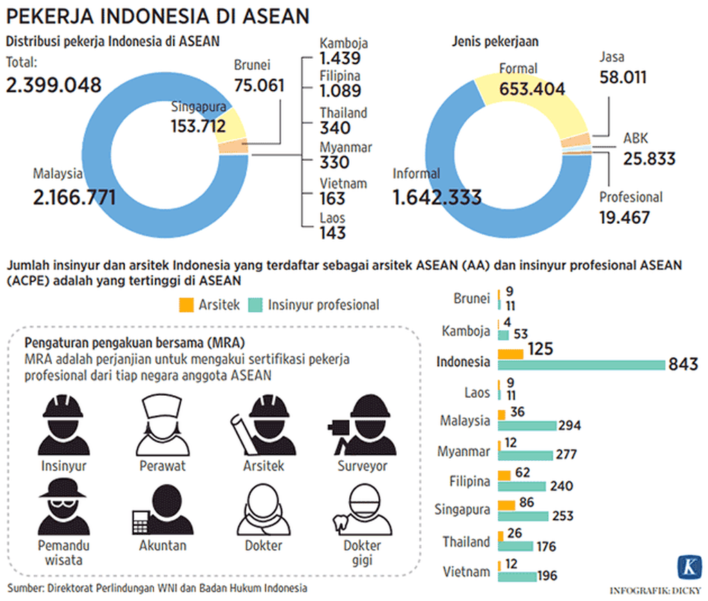 https://cdn-assetd.kompas.id/-ump7j7-I3wAmp0VZM8y4GjePPI=/1024x870/https%3A%2F%2Fkompas.id%2Fwp-content%2Fuploads%2F2018%2F01%2F20180109-KID-pekerja-indonesia-ASEAN.png