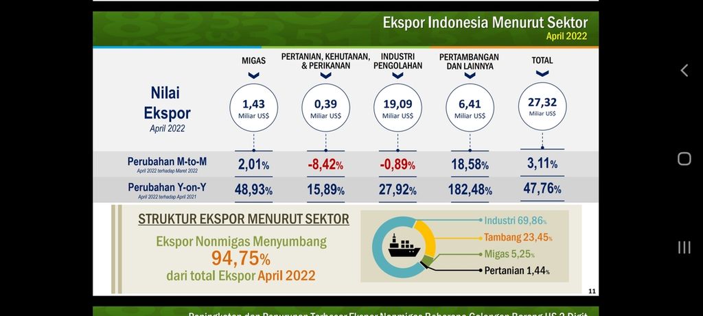 Struktur ekspor Indonesia pada April 2022 berdasarkan data Badan Pusat Statistik (BPS).