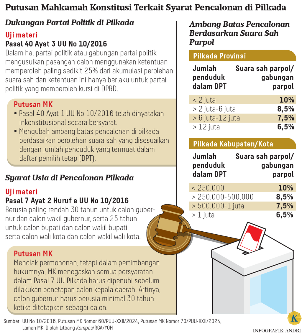 https://cdn-assetd.kompas.id/01DzXyzSM_CVcLe3pvBjwPQJRXw=/1024x1140/https%3A%2F%2Fasset.kgnewsroom.com%2Fphoto%2Fpre%2F2024%2F08%2F20%2F3a5a6be3-3017-4fff-b410-5257766fd8e0_png.png