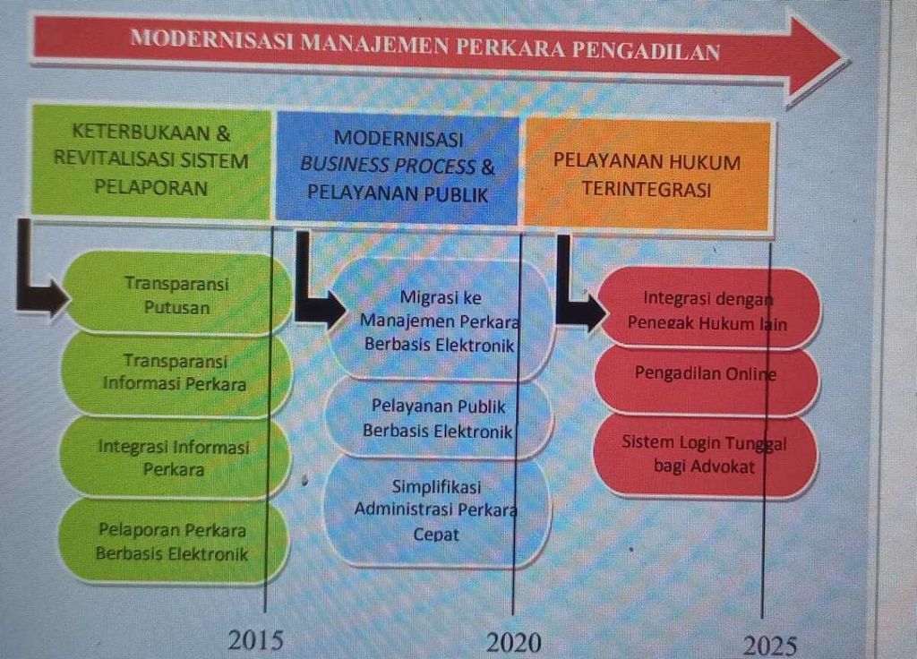 Modernisasi peradilan, diambil dari Cetak Biru MA 2010-2035