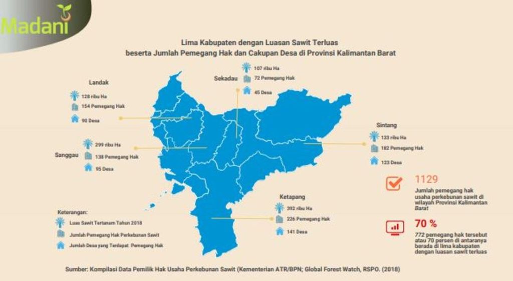 Luas perkebunan sawit dan jumlah pengelolanya pada lima kabupaten utama di Kalimantan Barat. Sumber dari paparan Yayasan Madani Berkelanjutan dalam diskusi virtual 8 April 2020.
