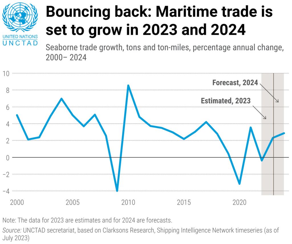 Perkiraan pertumbuhan volume perdagangan maritim dunia pada 2023 dan 2024 yang dirilis UNCTAD.