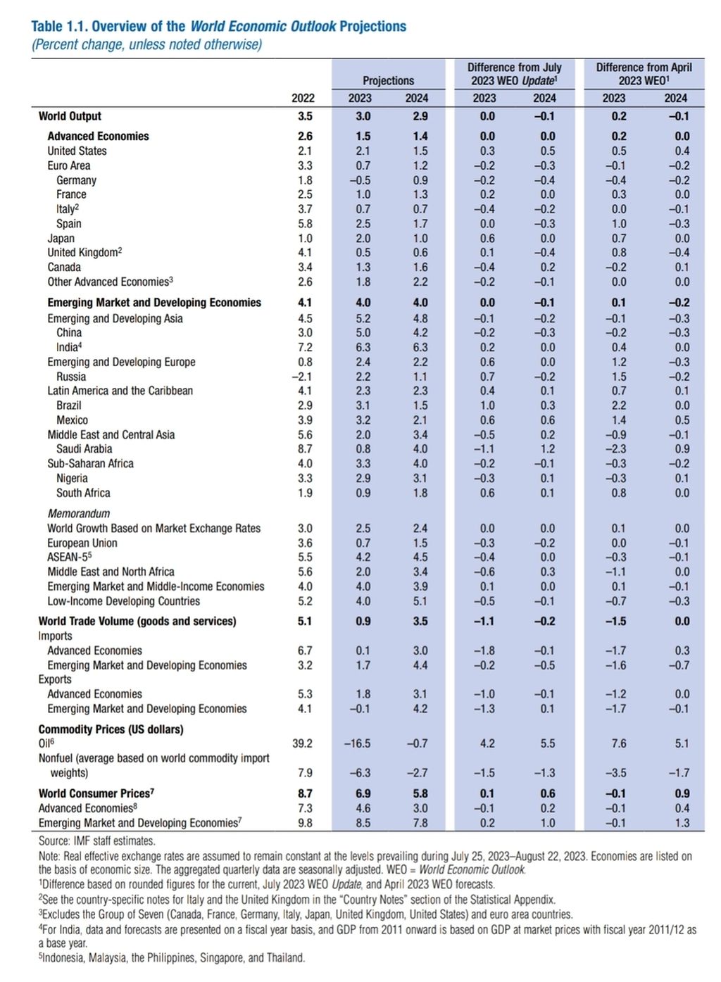 Data menunjukkan Outlook Ekonomi Global yang dirilis Dana Moneter Internasional (IMF) pada Oktober 2023. Sumber: IMF