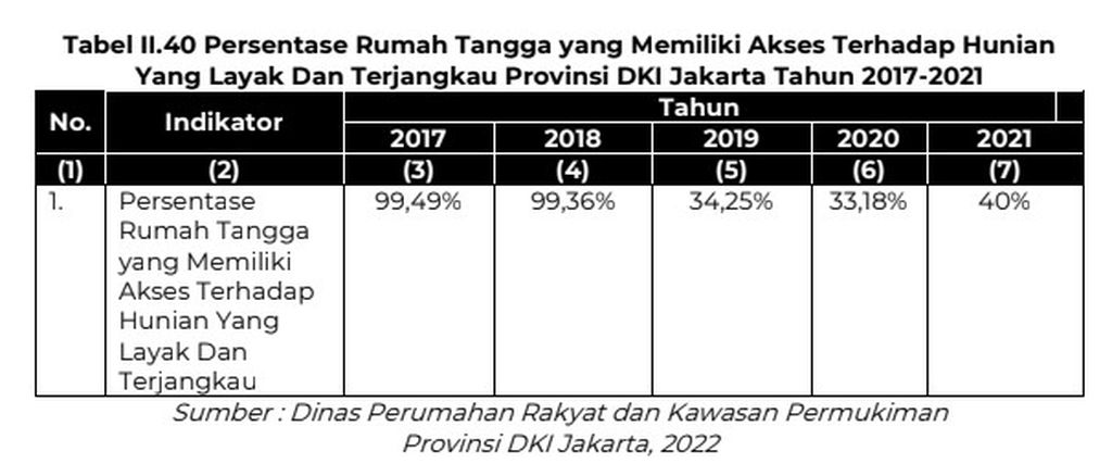 Data Dinas Perumahan Rakyat dan Kawasan Permukiman DKI Jakarta pada Rencana Pembangunan Daerah DKI Jakarta 2023-2026. Penurunan drastis dari 2018-2019 terjadi karena perubahan metode perhitungan oleh BPS yang menambahkan kriteria ketahanan bangunan.