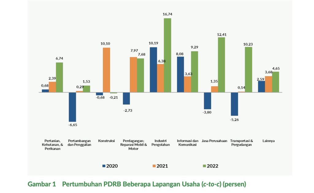Infografik Pertumbuhan Ekonomi Sulawesi Tenggara pada tahun 2020, 2021, dan 2022