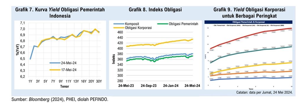 Sejumlah grafik yang menunjukkan kinerja obligasi di dalam negeri. 