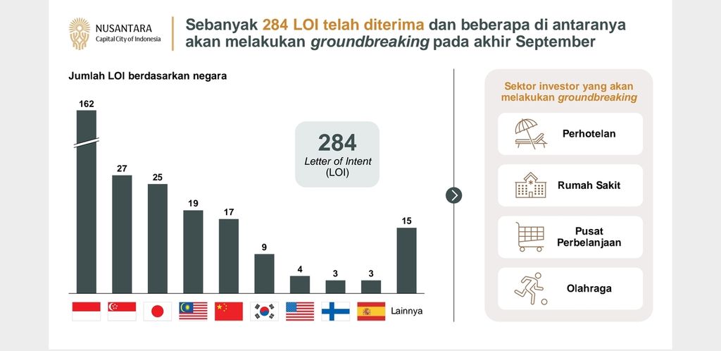  Data Otoritas IKN mengenai perkembangan pengajuan minat investasi dari dalam dan luar negeri ke proyek IKN Nusantara di Kalimantan Timur.