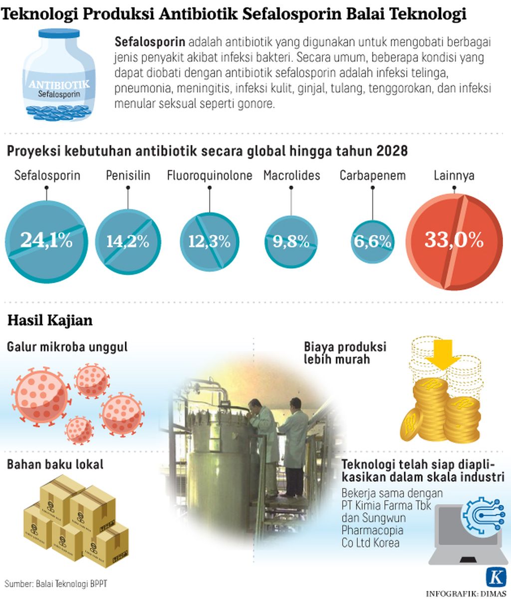 https://cdn-assetd.kompas.id/1AQ32hqL5wX8YVtHfCQ5tdNRWN8=/1024x1203/https%3A%2F%2Fkompas.id%2Fwp-content%2Fuploads%2F2019%2F10%2F20191027-H9-DMS-Sefalosporin_web_1572197625.jpg