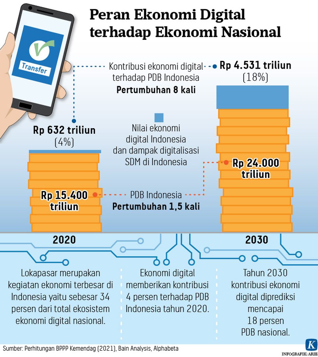 Peran Ekonomi Digital terhadap Ekonomi Nasional Infografik