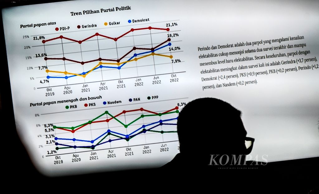 Salah satu grafik hasil Survei Kepemimpinan Nasional Litbang Kompas yang ditampilkan saat sejumlah Ketua Badan Pemenangan Pemilu (Bappilu) partai politik bertemu dan berdiskusi dengan redaksi Harian Kompas dan Litbang Kompas di Menara Kompas, Jakarta, Kamis (3/11/2022). 