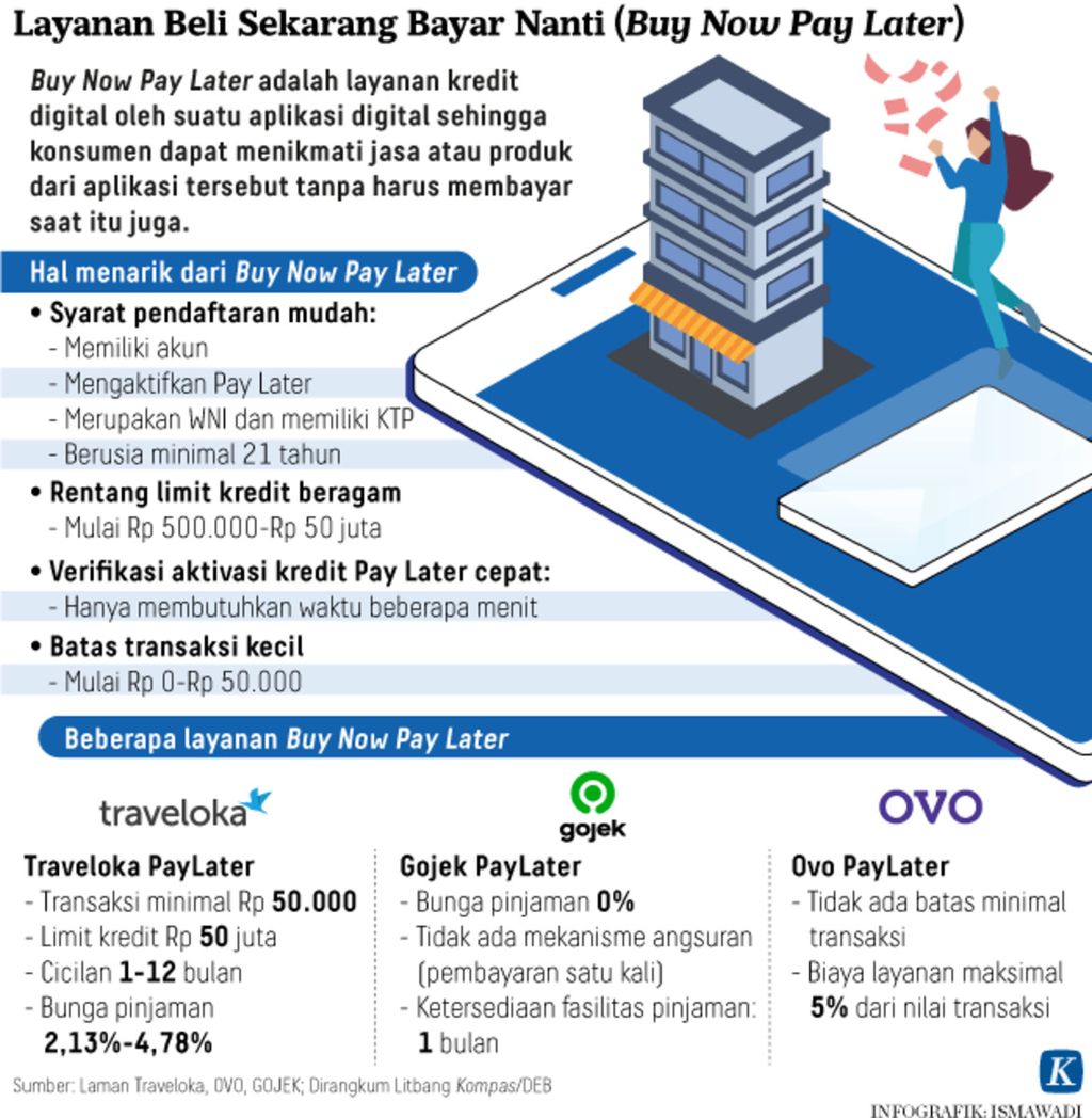 Infografik Layanan Beli Sekarang Bayar Nanti (Buy Now Pay Later)