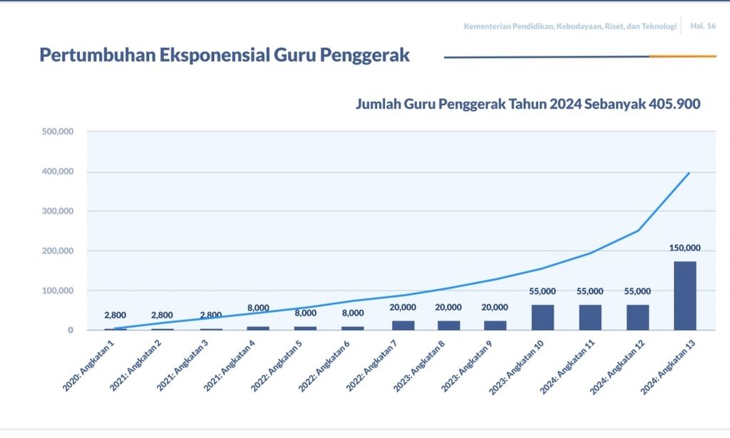 Data pemenuhan guru penggerak di seluruh Indonesia oleh Kemendikbudristek hingga tahun 2024.