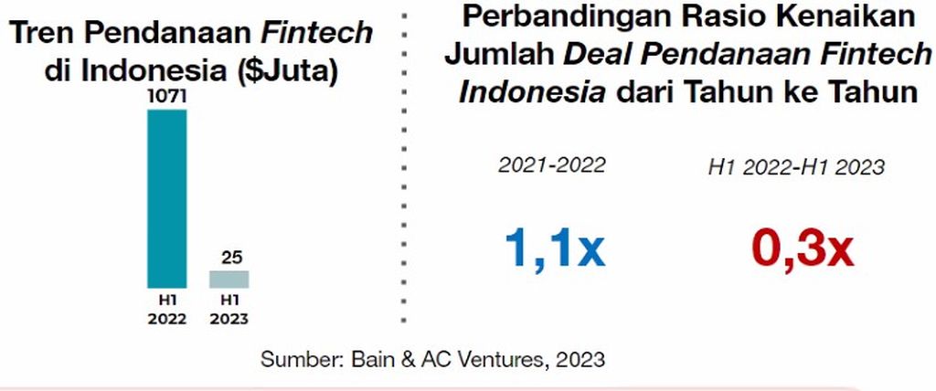Data menunjukkan tren penempatan fintech dan perbandingan rasio kenaikan deal pendanaan fintech di Indonesia hingga paruh pertama 2023.