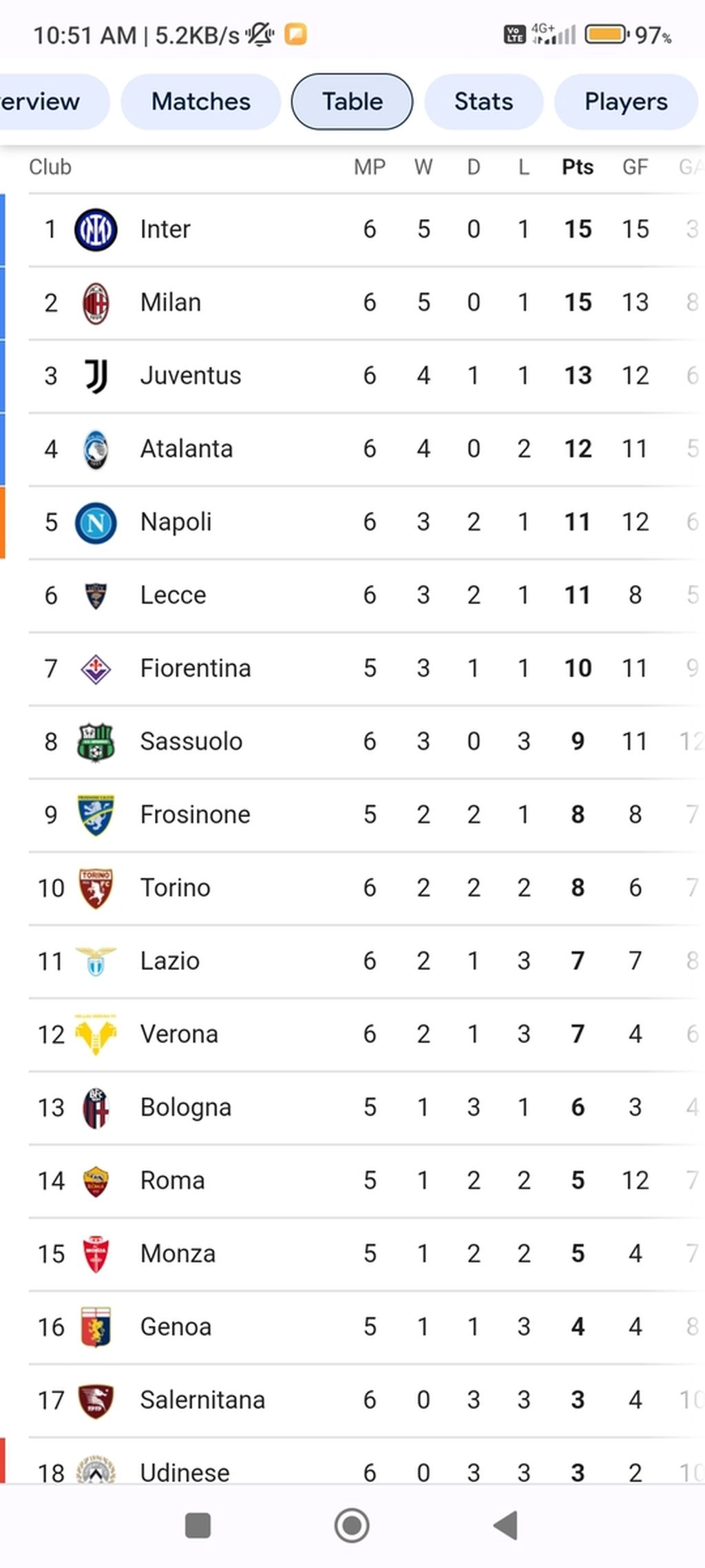 Peringkat 18 besar klasemen sementara Liga Italia hingga Kamis (28/9/2023) dini hari WIB.
