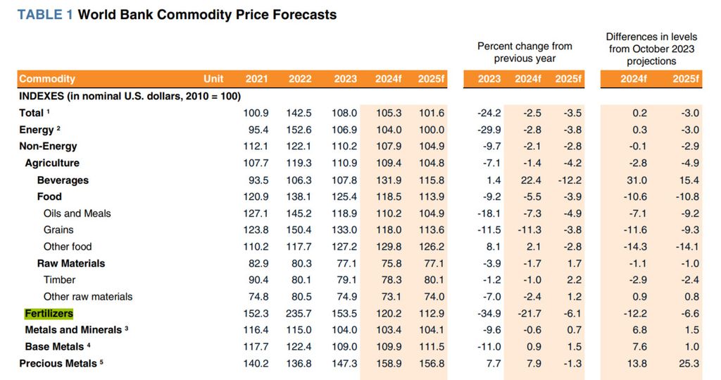 Perkembangan dan proyeksi indeks harga komoditas dunia dalam Commodity Markets Outlook Edisi 2024 yang dirilis Bank Dunia pada 25 April 2025.