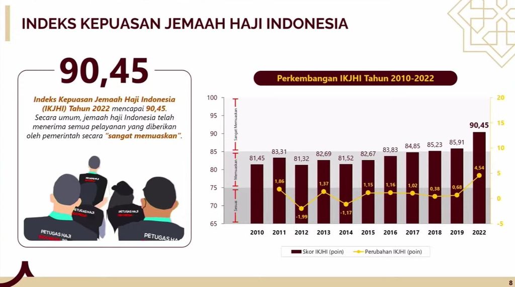Indeks Kepuasan Jemaah Haji Indonesia Tahun 2022