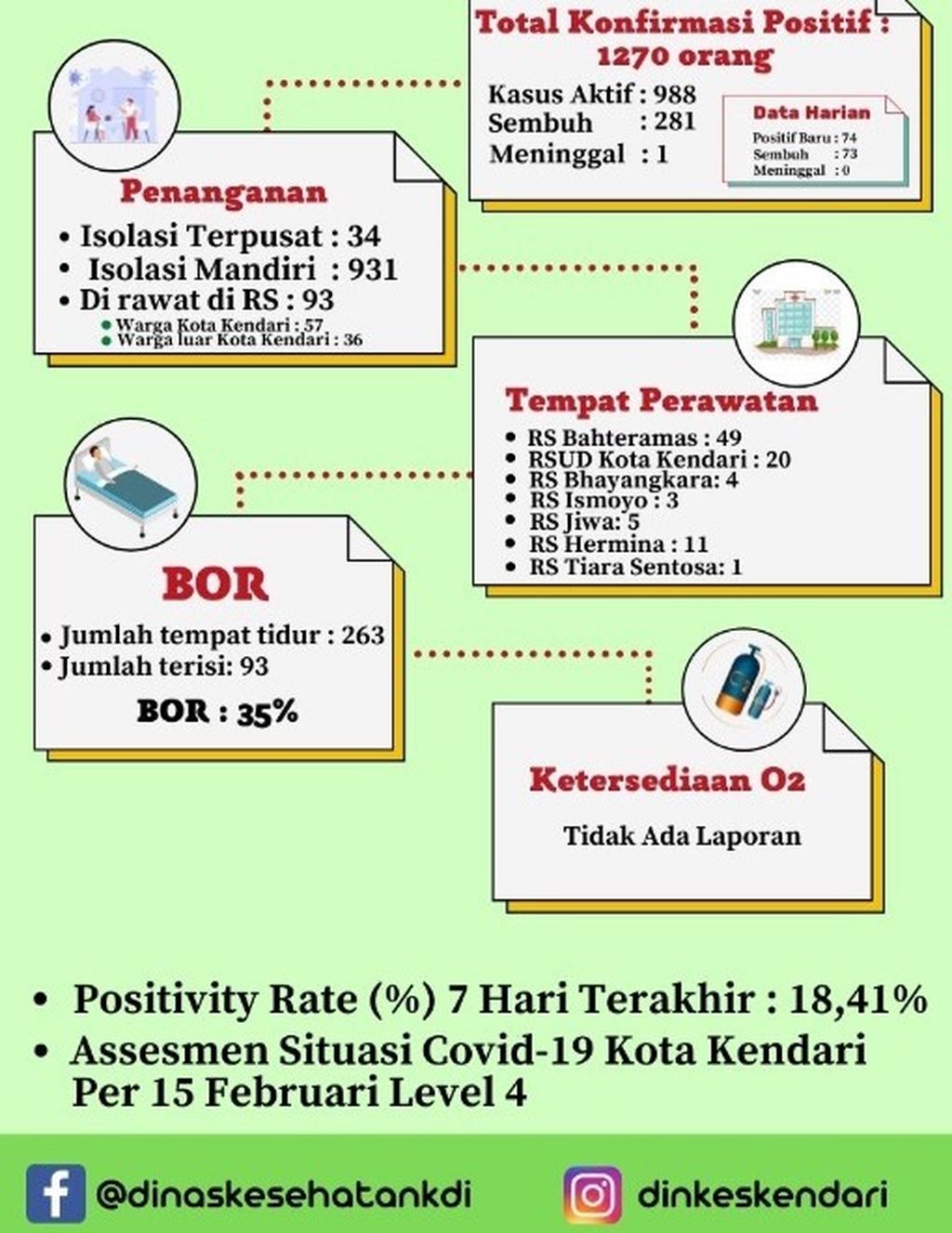 Hingga Minggu (20/2/2022), jumlah kasus Covid-19 di Kendari terus melonjak, mencapai 988 kasus aktif. Seiring lonjakan kasus yang terjadi, asesmen Kemenkes telah mengategorikan Kendari di level 4 PPKM.