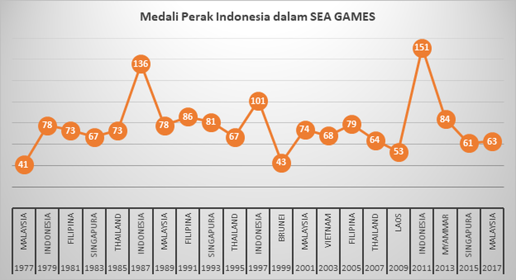 https://cdn-assetd.kompas.id/1s_cPdBUya2U-ux2Cqk7GQPEK5c=/1024x556/https%3A%2F%2Fkompas.id%2Fwp-content%2Fuploads%2F2019%2F12%2FGrafik-3.-Perolehan-Medali-Perak-Indonesia-dalam-SEA-Games-1977-2017_1575262792.png