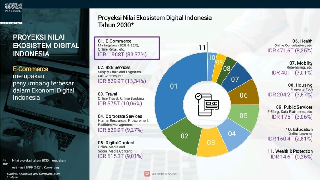 Proyeksi Nilai Ekonomi Digital Indonesia 2030