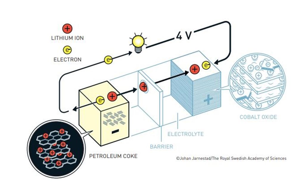 The lithium-ion battery system, created by Akira Yoshino, a professor at Meijo University in Nagoya, Japan. As a result of his work, he was awarded the 2019 Nobel Prize in Chemistry, which was announced on October 9, 2019.