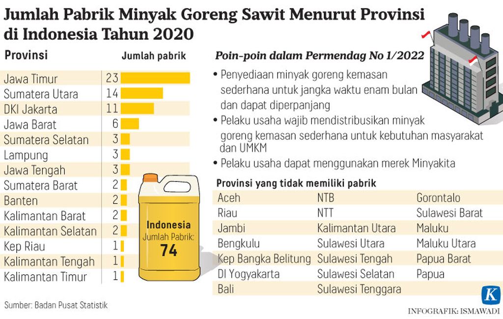 Jumlah Pabrik Minyak Goreng Sawit Menurut Provinsi di Indonesia Tahun 2020 