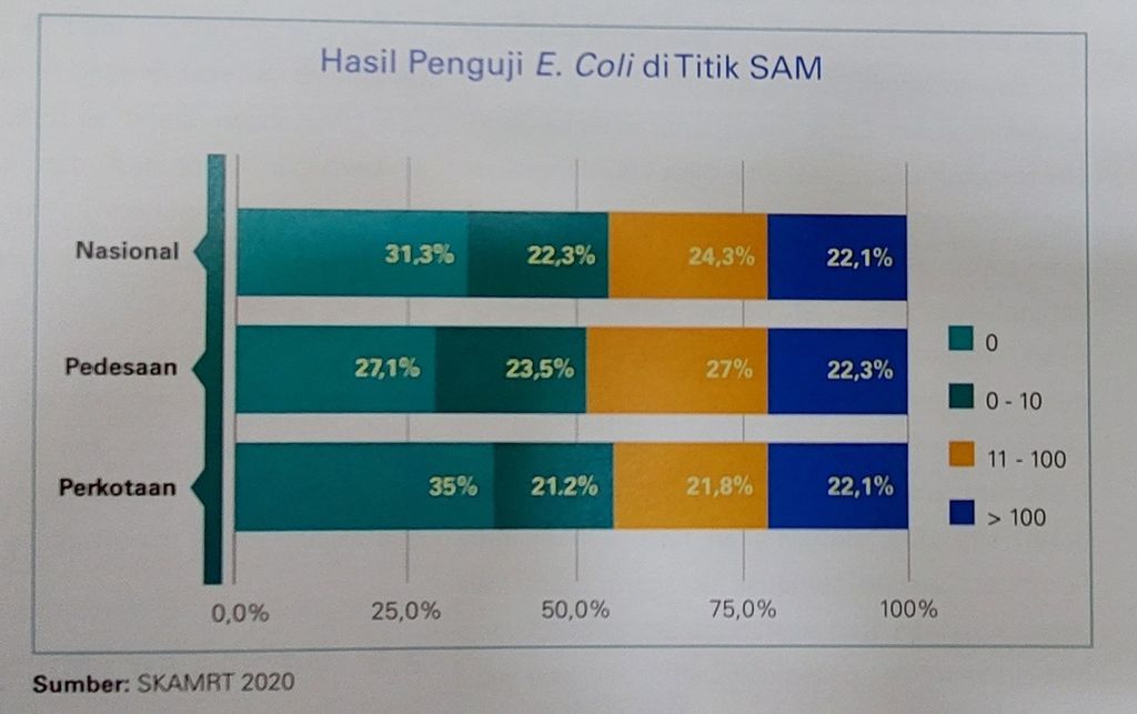 Hasil uji kandungan <i>E coli </i>di saluran air minum atau SAM di Indonesia yang ada dalam laporan Pengamanan Kualitas Air Minum Tahun 2022.