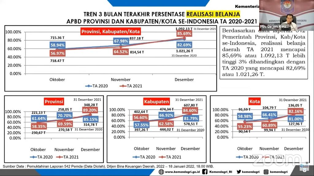 Persentase realisasi belanja APBD provinsi dan kabupaten/kota se-Indonesia tahun anggaran 2020-2021. Realisasi belanja APBD provinsi dan kabupaten/kota per 31 Desember 2021 sebesar 85,69 persen. Jumlah tersebut tidak jauh dibandingkan dengan tahun sebelumnya yang hanya mencapai 82,69 persen. Pemerintah daerah diharapkan mempercepat realisasi APBD tahun anggaran 2022 sejak dini. 