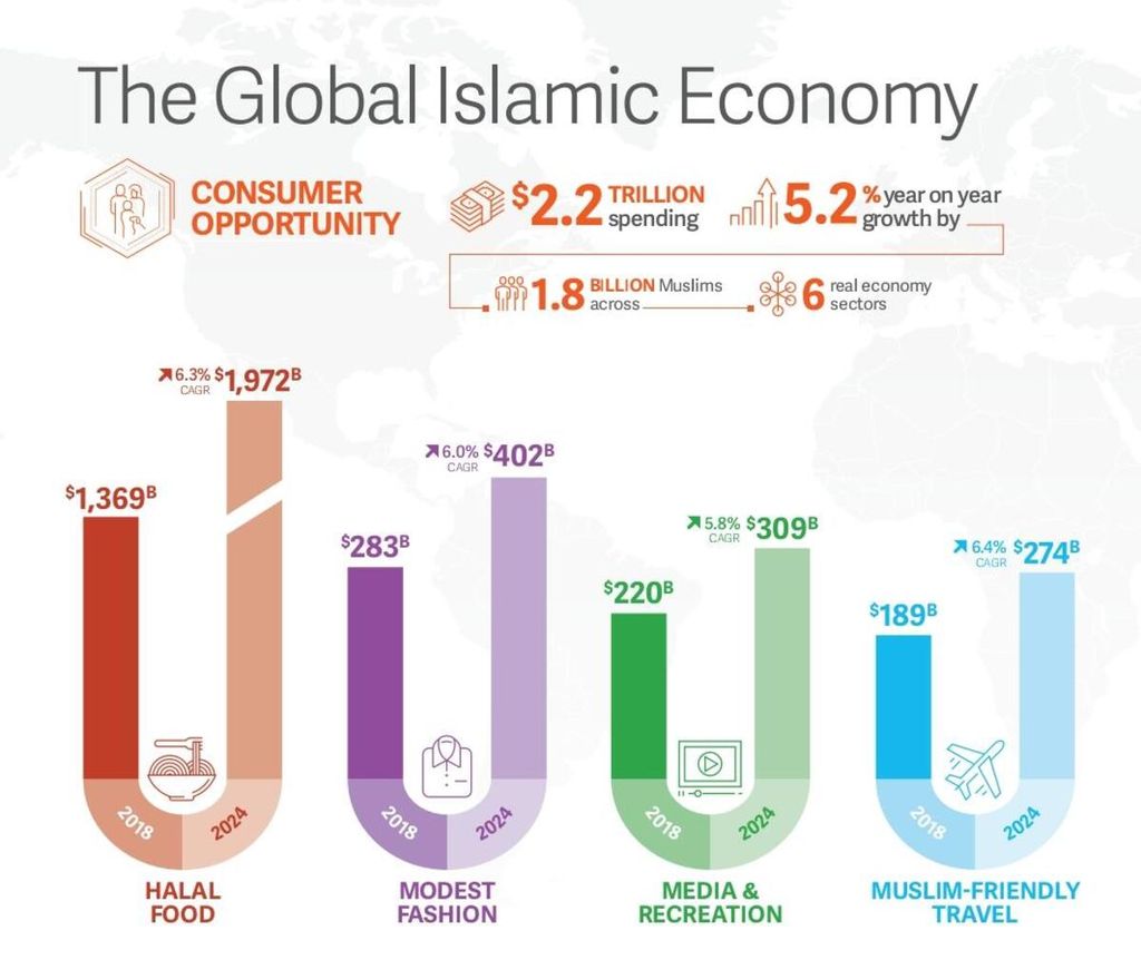 Potensi Ekonomi Syariah Global di Sejumlah Sektor