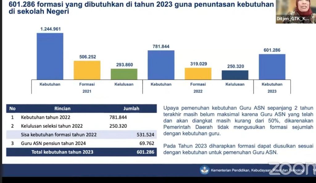 Data kebutuhan guru dan pemenuhan guru melalui pengangkatan guru ASN PPPK tahun 2021-2022.