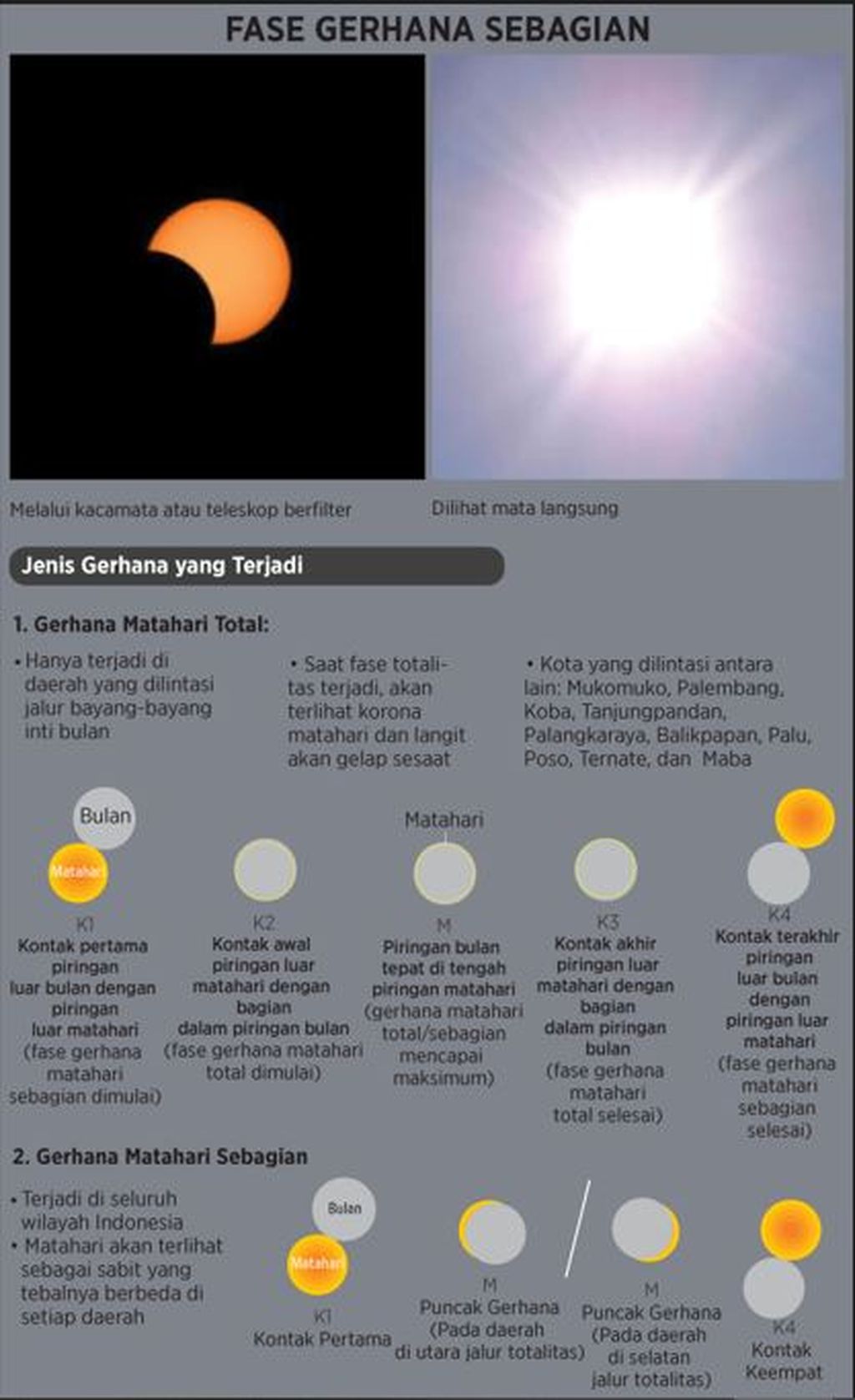 Proses terjadinya gerhana Matahari total dan gerhana Matahari sebagian.
