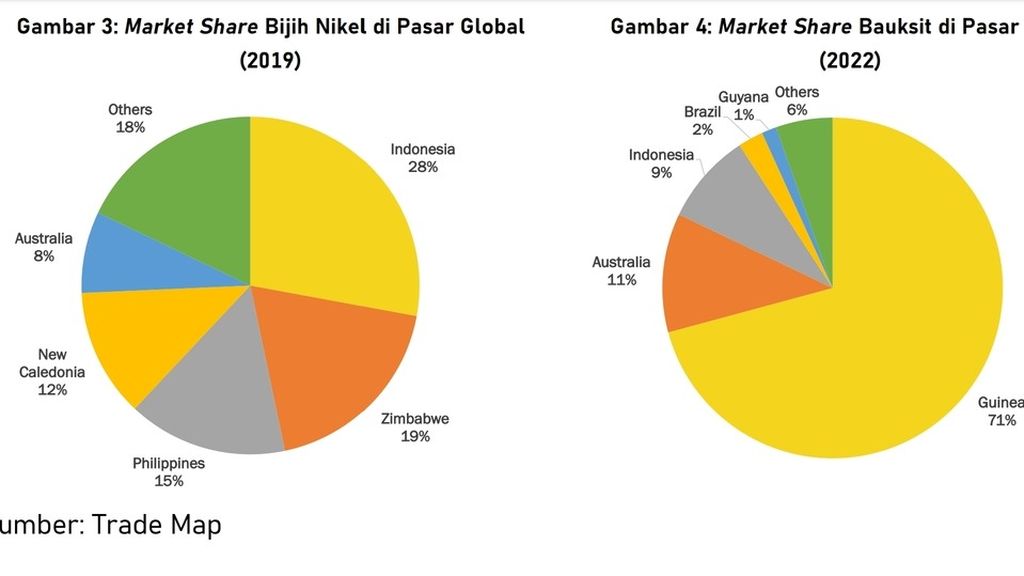 Data mengenai perbandingan <i>market share</i> antara nikel dan bauksit di pasar global dalam laporan penelitian LPEM FEB UI bertajuk Larangan Ekspor Mineral Indonesia dan Implikasinya yang dipublikasikan pada Juni 2023.