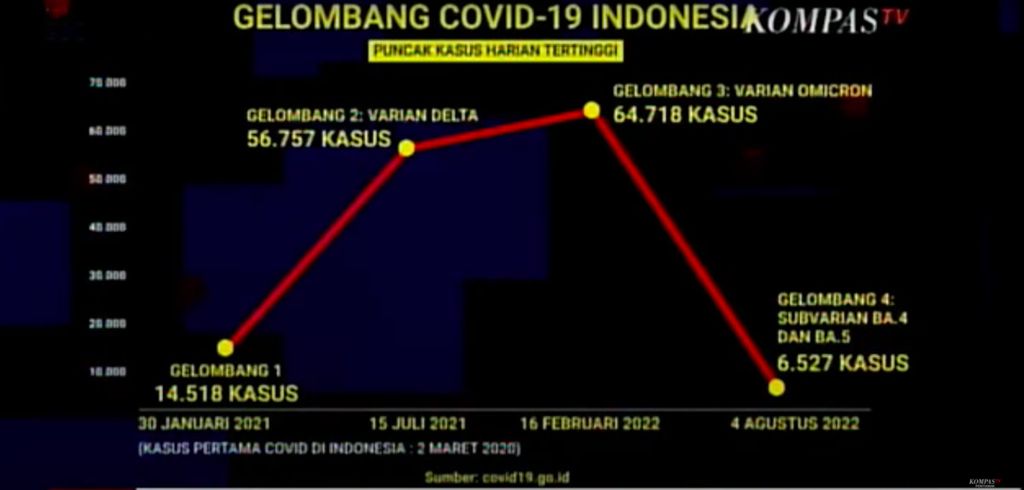 Grafik gelombang pandemi Covid-19 yang ditayangkan di acara bincang-bincang Satu Meja The Forum spesial kemerdekaan 17 Agustus 2022 yang ditayangkan Kompas TV, Rabu (17/8/2022) malam. 