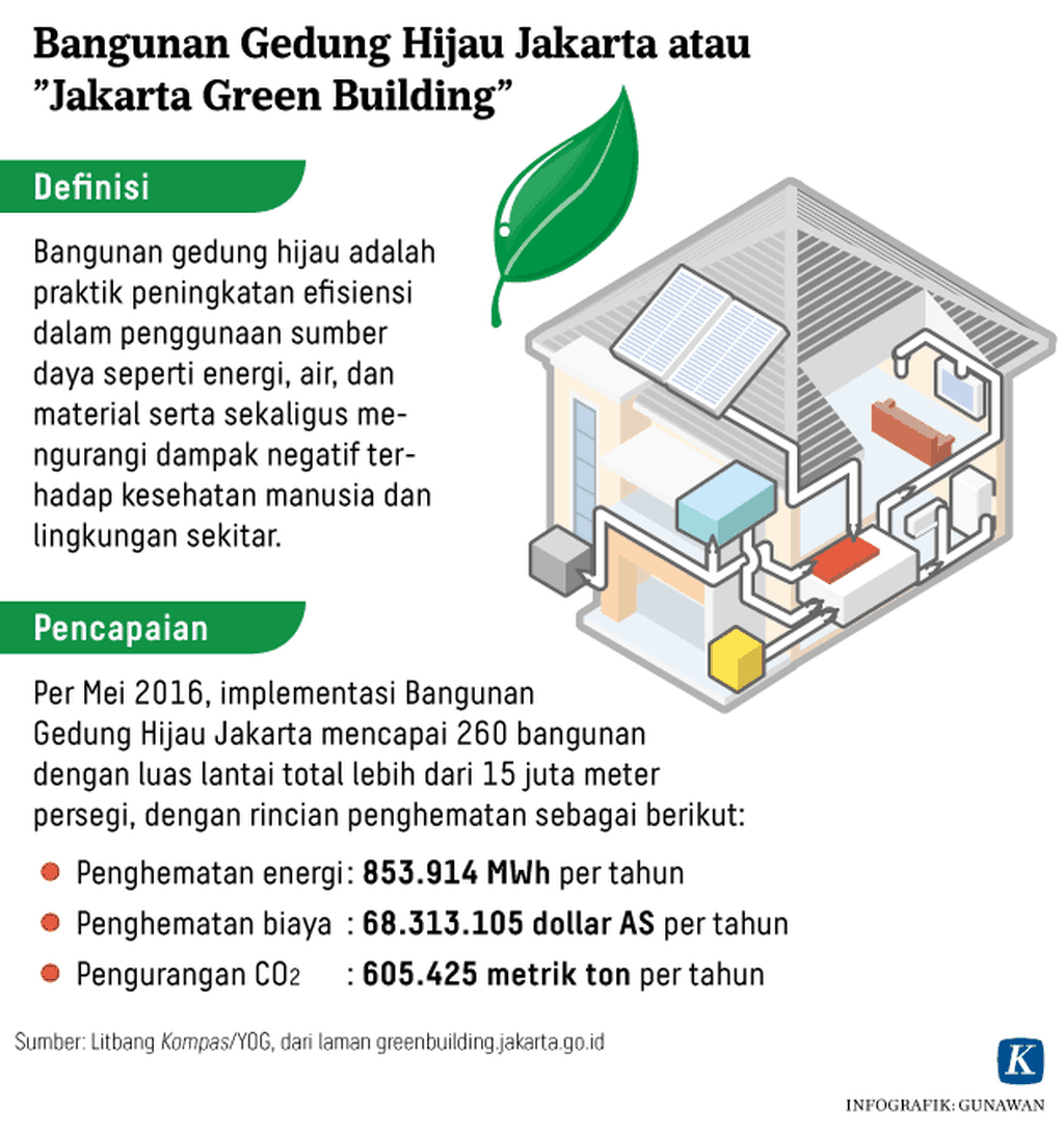 https://cdn-assetd.kompas.id/2bxL3sZBo-TcLbROb4zcAmSZ8Ek=/1024x1092/https%3A%2F%2Fkompas.id%2Fwp-content%2Fuploads%2F2019%2F07%2F20180724_GKT_Bangunan-Gedung-Hijau-Jakarta-Kompas-ID-Mumed-W.png