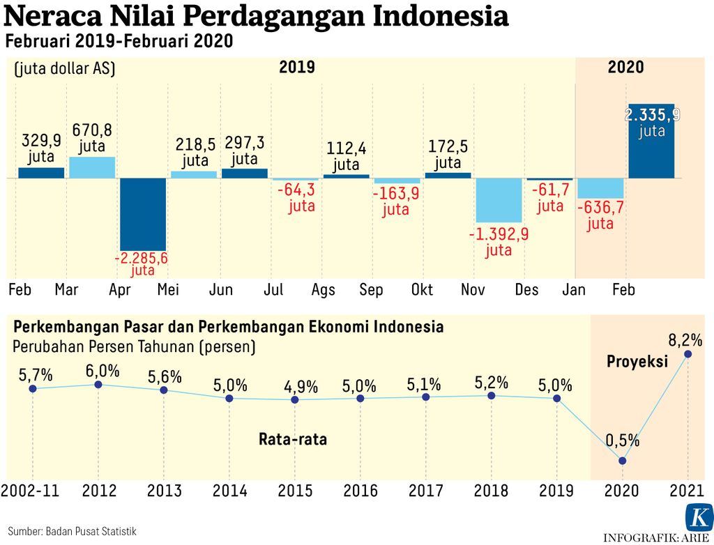 https://cdn-assetd.kompas.id/2dAgBwma7XMLQ9SaB7vqCPfi4WU=/1024x782/https%3A%2F%2Fkompas.id%2Fwp-content%2Fuploads%2F2020%2F04%2F20200415-ANU-neraca-perekonomian-mumed_1586968474.jpg