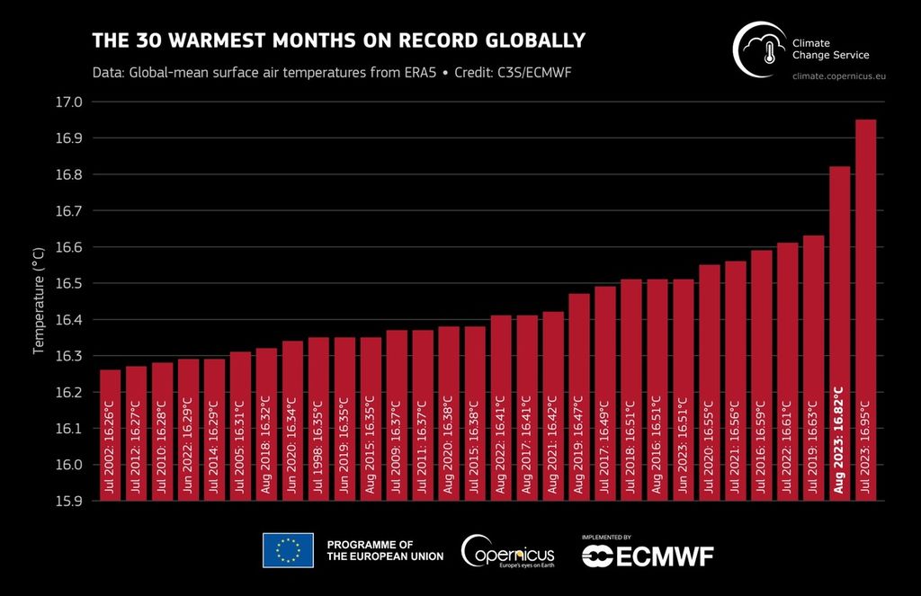 Rekor bulan terpanas secara global. Sumber: Copernicus Climate Change Service 