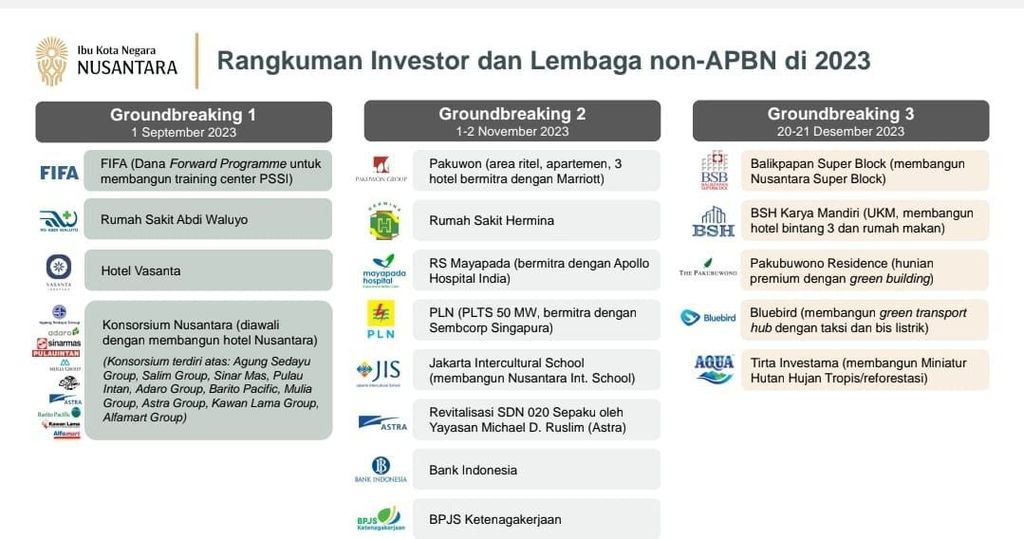 Daftar investasi yang sudah masuk ke Ibu Kota Nusantara (IKN) hingga Desember 2023 diambil dari paparan Deputi Bidang Pendanaan dan Investasi IKN Agung Wicaksono saat berbicara dalam lokakarya yang diselenggarakan oleh Foreign Policy Community of Indonesia (FPCI) bekerja sama dengan Korea Foundation, Jumat (8/12/2023).