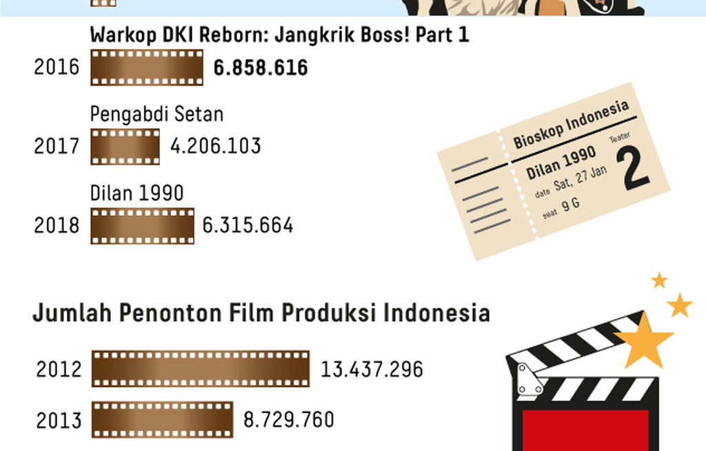 https://cdn-assetd.kompas.id/3-2ADwYx1eOzjdD39pDtVjMbzAo=/1024x655/https%3A%2F%2Fkompas.id%2Fwp-content%2Fuploads%2F2019%2F02%2F20190219-GKT-Film-Indonesia-mumed_1550572287.png