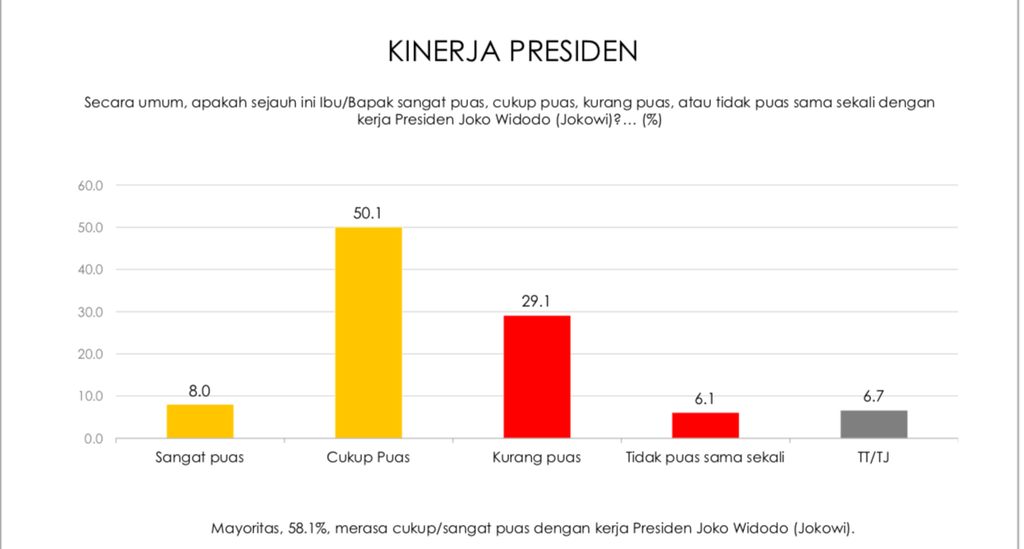 Hasil survei Indikator Politik Indonesia pada 5-10 Mei 2022 yang dirilis secara daring pada Minggu (15/5/2022) menunjukkan sebanyak 58,1 persen responden menyatakan puas dan sangat puas terhadap kinerja Presiden. Adapun yang menilai kurang puas dan tidak puas sebanyak 35,1 persen.