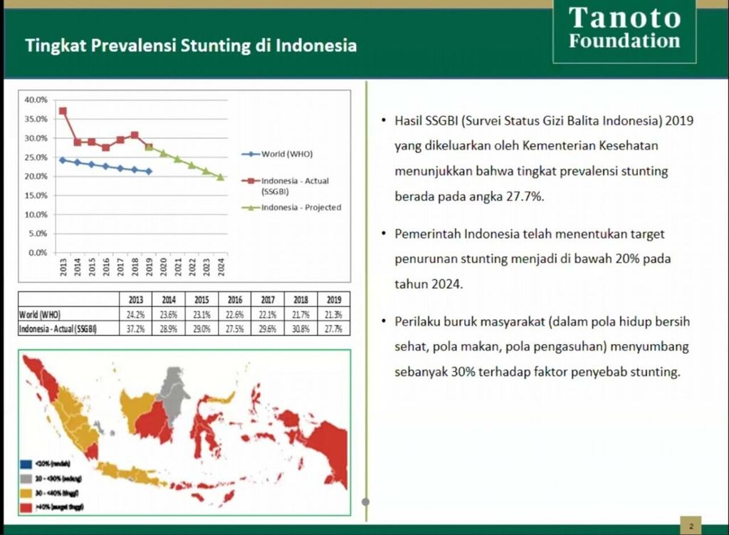Prevalensi Tengkes di Indonesia